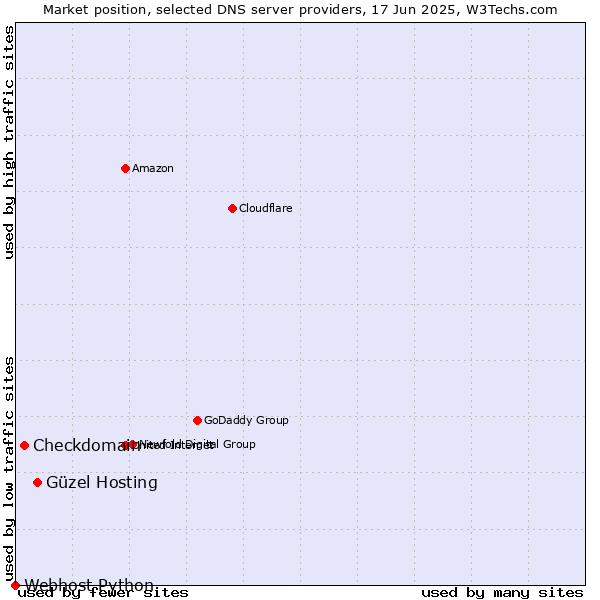 Market position of Güzel Hosting vs. Checkdomain vs. Webhost Python
