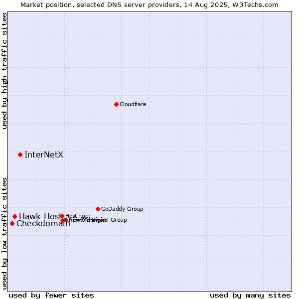 Market position of InterNetX vs. Hawk Host vs. Checkdomain