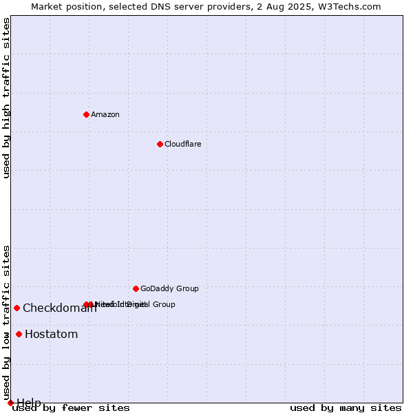 Market position of Hostatom vs. Checkdomain vs. Help