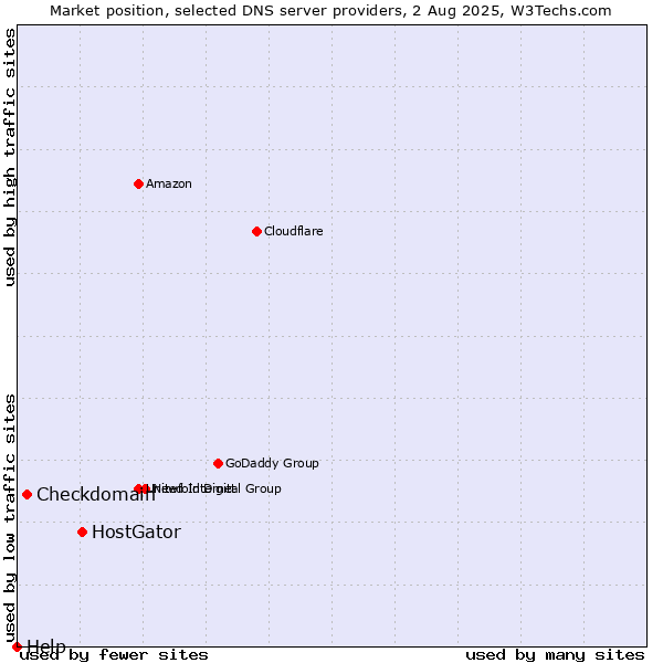 Market position of HostGator vs. Checkdomain vs. Help