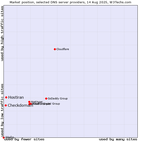 Market position of Hostiran vs. Checkdomain vs. Help