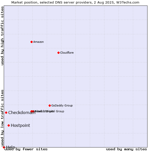 Market position of Hostpoint vs. Checkdomain vs. Help