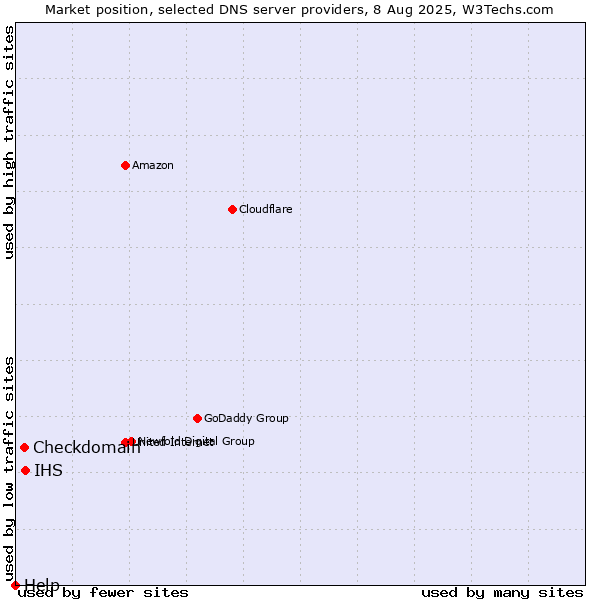 Market position of IHS vs. Checkdomain vs. Help