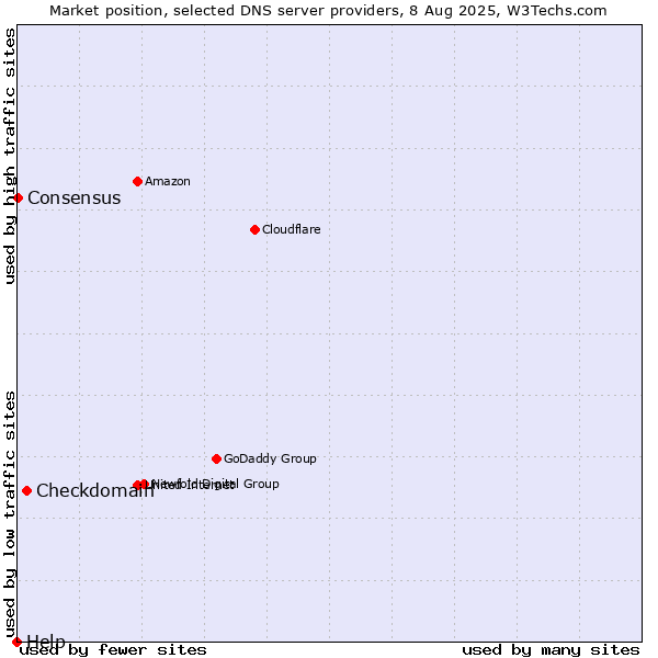 Market position of Checkdomain vs. Consensus vs. Help