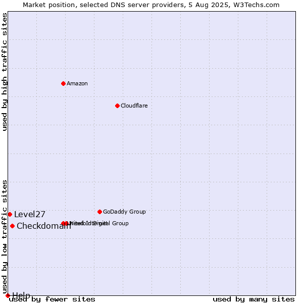 Market position of Checkdomain vs. Level27 vs. Help