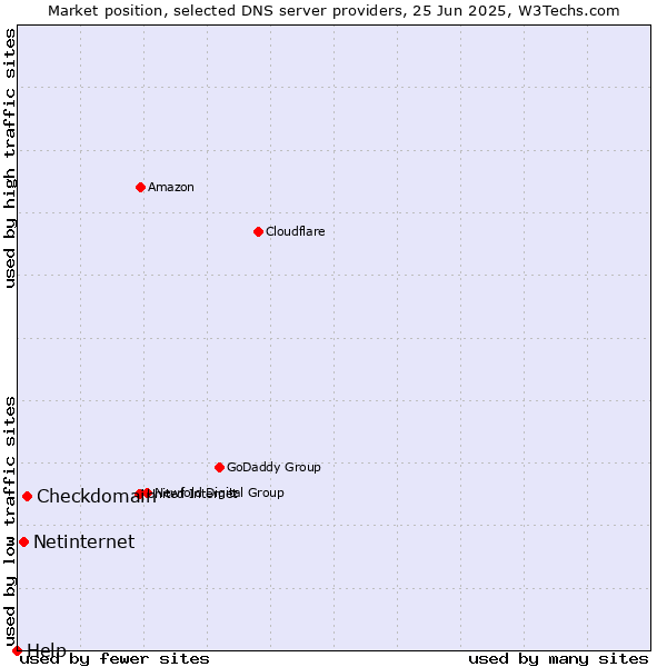 Market position of Checkdomain vs. Netinternet vs. Help