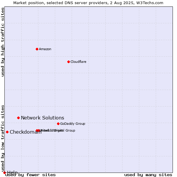 Market position of Network Solutions vs. Checkdomain vs. Help