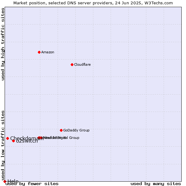 Market position of o2switch vs. Checkdomain vs. Help