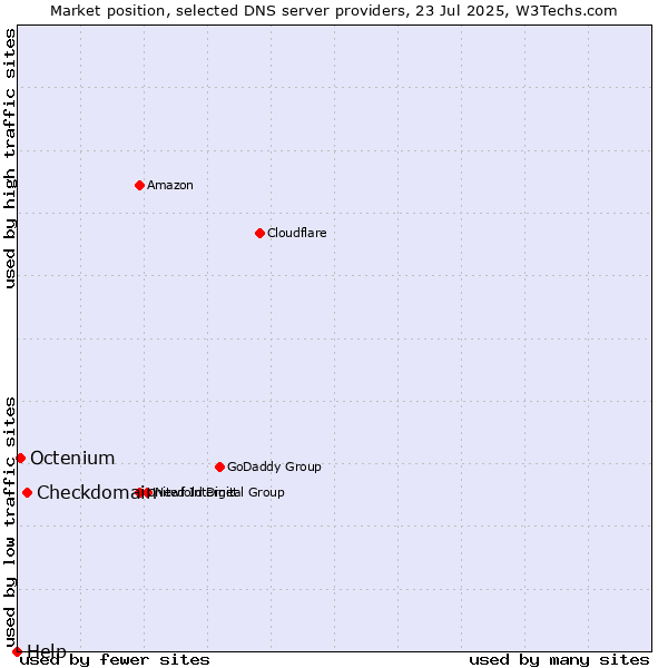 Market position of Checkdomain vs. Octenium vs. Help