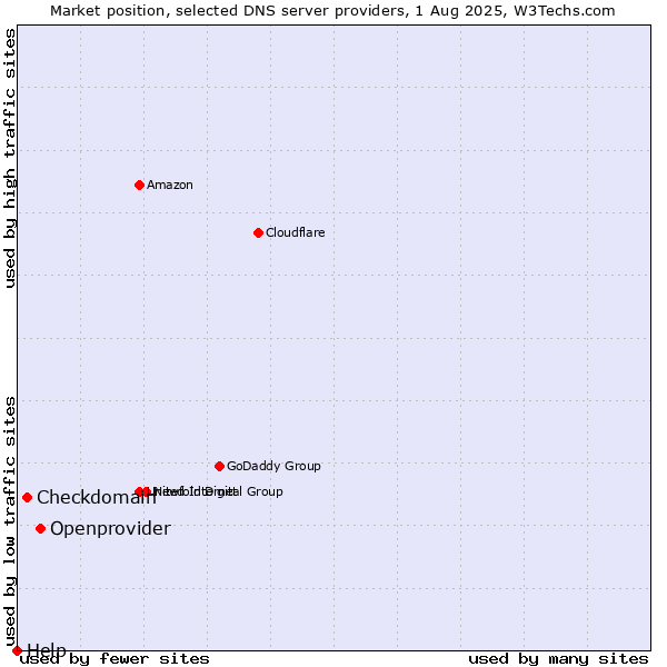 Market position of Openprovider vs. Checkdomain vs. Help