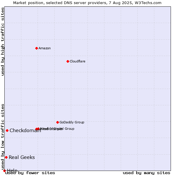 Market position of Checkdomain vs. Real Geeks vs. Help