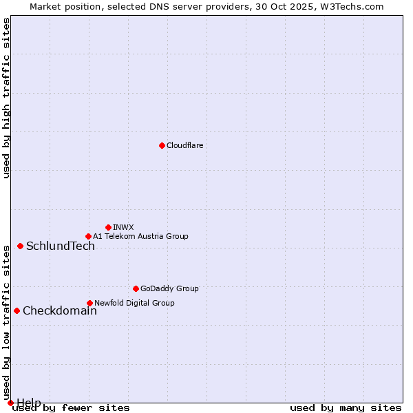 Market position of SchlundTech vs. Checkdomain vs. Help