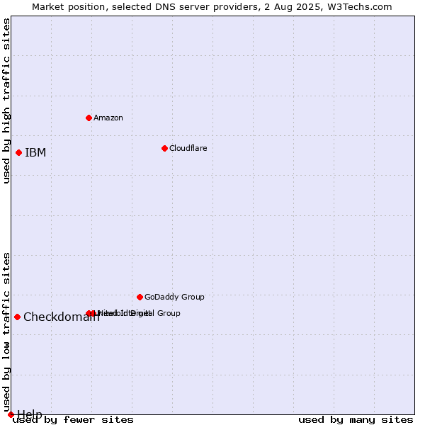 Market position of IBM vs. Checkdomain vs. Help