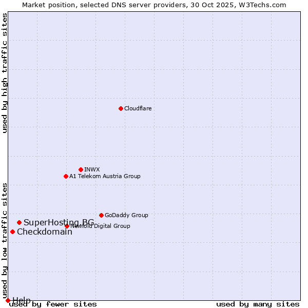 Market position of SuperHosting.BG vs. Checkdomain vs. Help