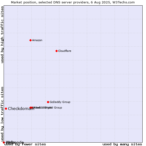 Market position of Checkdomain vs. Help vs. Webnode