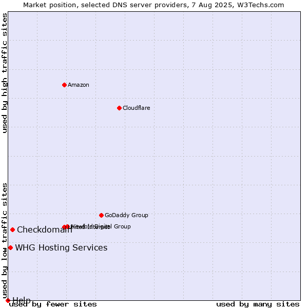 Market position of Checkdomain vs. WHG Hosting Services vs. Help