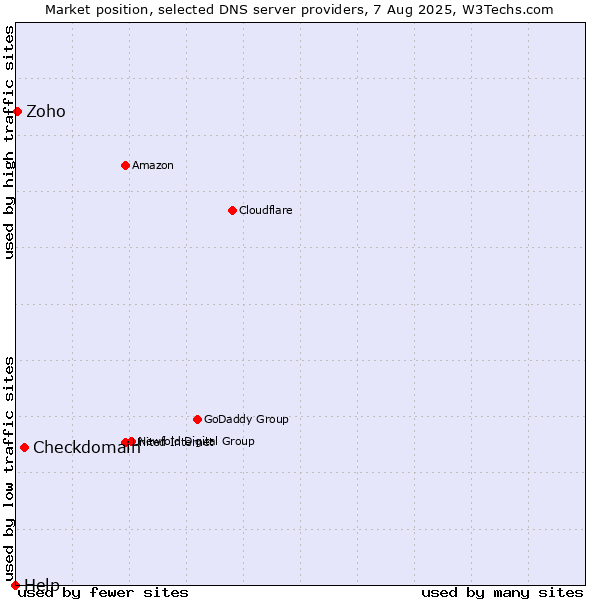 Market position of Checkdomain vs. Zoho vs. Help