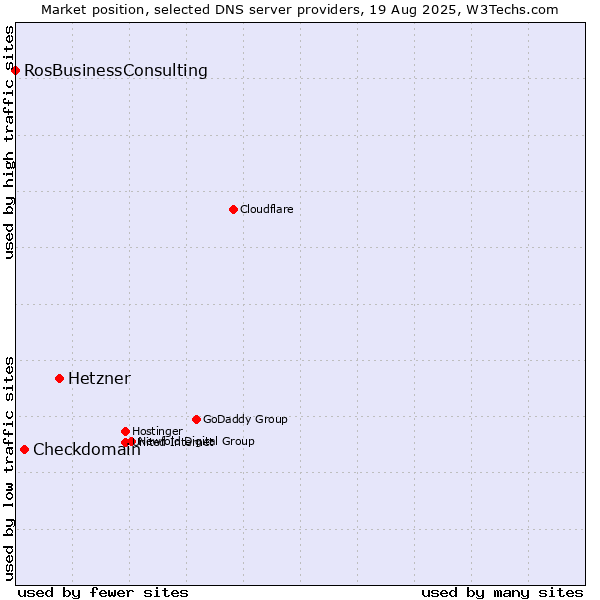 Market position of Hetzner vs. Checkdomain vs. RosBusinessConsulting