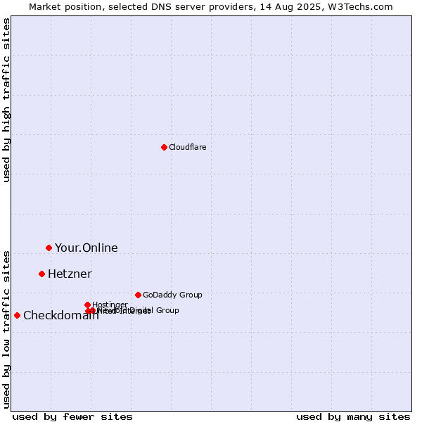 Market position of Your.Online vs. Hetzner vs. Checkdomain