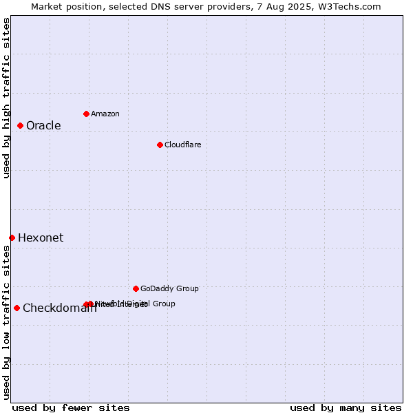 Market position of Oracle vs. Checkdomain vs. Hexonet