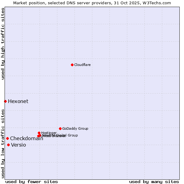 Market position of Versio vs. Checkdomain vs. Hexonet
