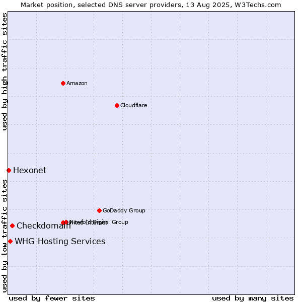 Market position of Checkdomain vs. WHG Hosting Services vs. Hexonet
