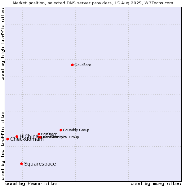 Market position of Squarespace vs. HiChina vs. Checkdomain