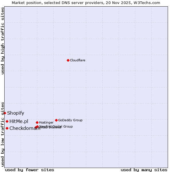 Market position of Checkdomain vs. HitMe.pl vs. Shopify