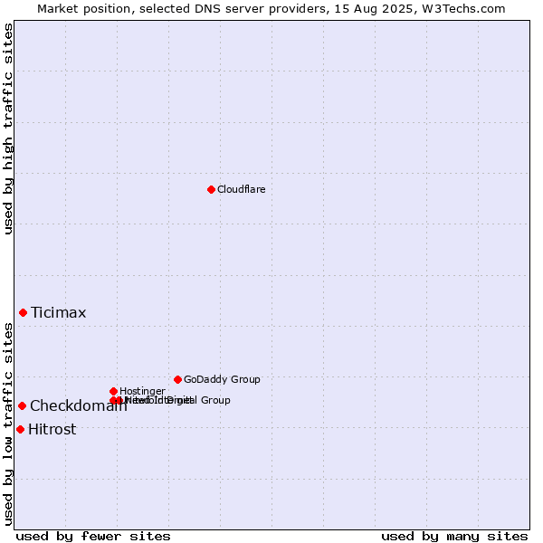 Market position of Ticimax vs. Checkdomain vs. Hitrost
