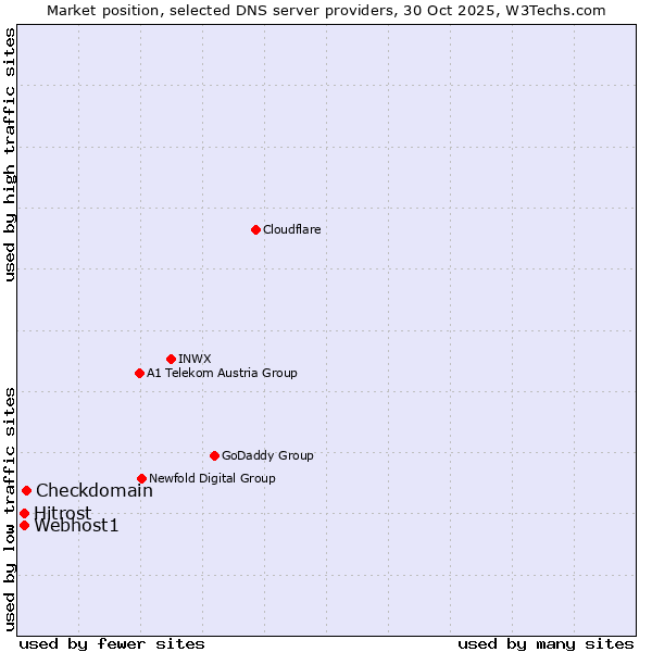Market position of Checkdomain vs. Hitrost vs. Webhost1