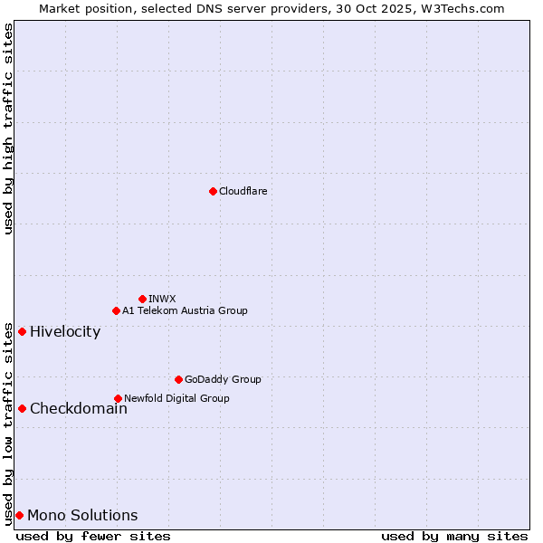 Market position of Hivelocity vs. Checkdomain vs. Mono Solutions