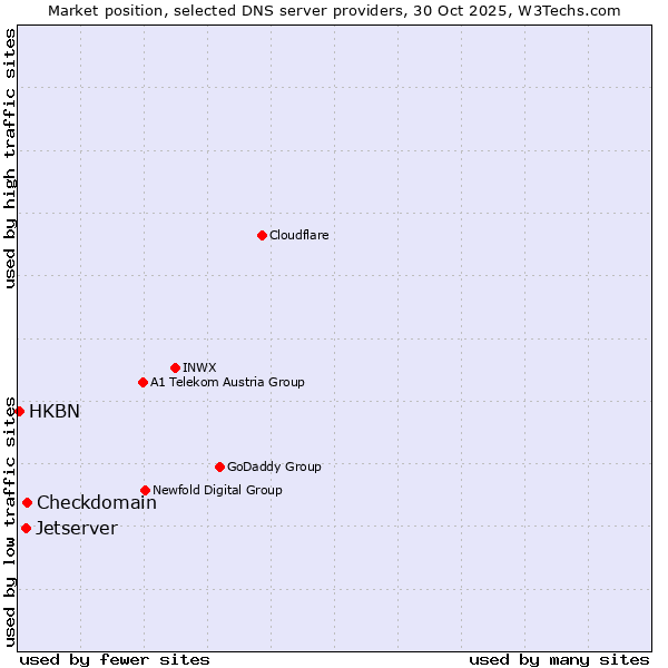 Market position of Checkdomain vs. Jetserver vs. HKBN