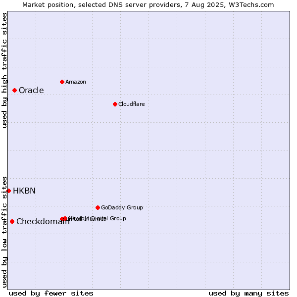 Market position of Oracle vs. Checkdomain vs. HKBN