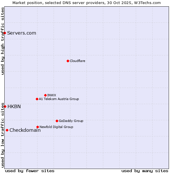 Market position of Checkdomain vs. HKBN vs. Servers.com