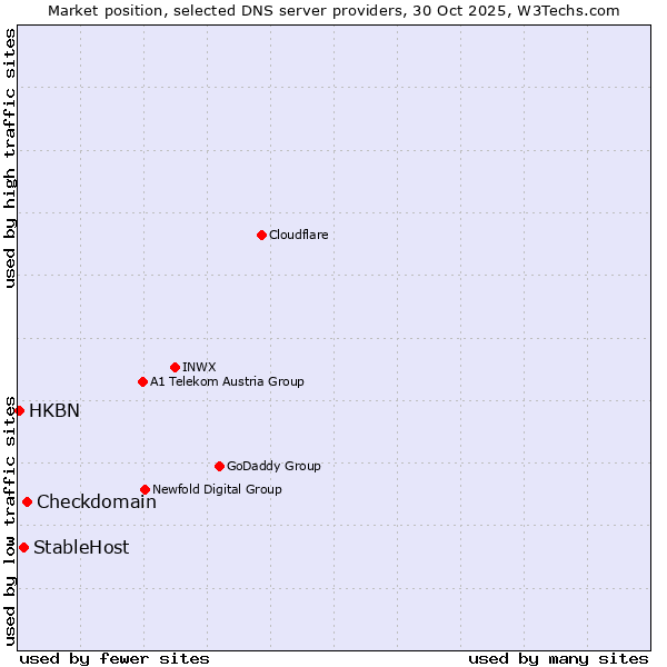 Market position of Checkdomain vs. StableHost vs. HKBN