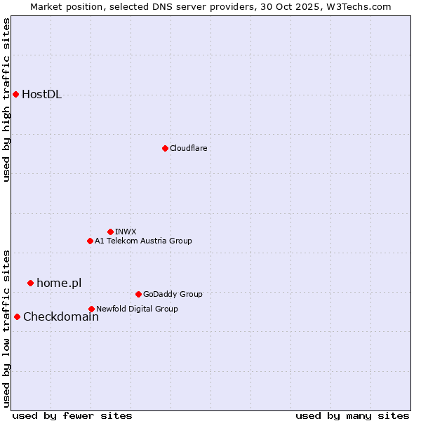 Market position of home.pl vs. Checkdomain vs. HostDL