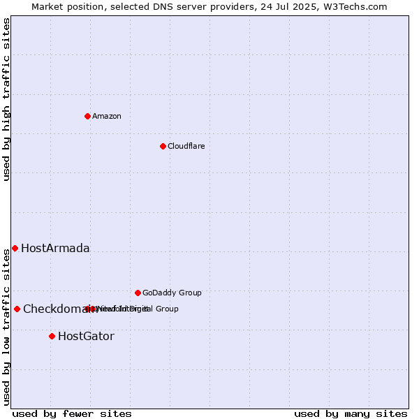 Market position of HostGator vs. Checkdomain vs. HostArmada