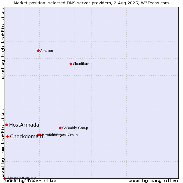 Market position of Checkdomain vs. HostArmada vs. NameAction