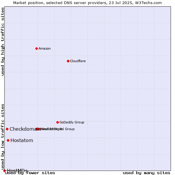 Market position of Hostatom vs. Checkdomain vs. HostMDs