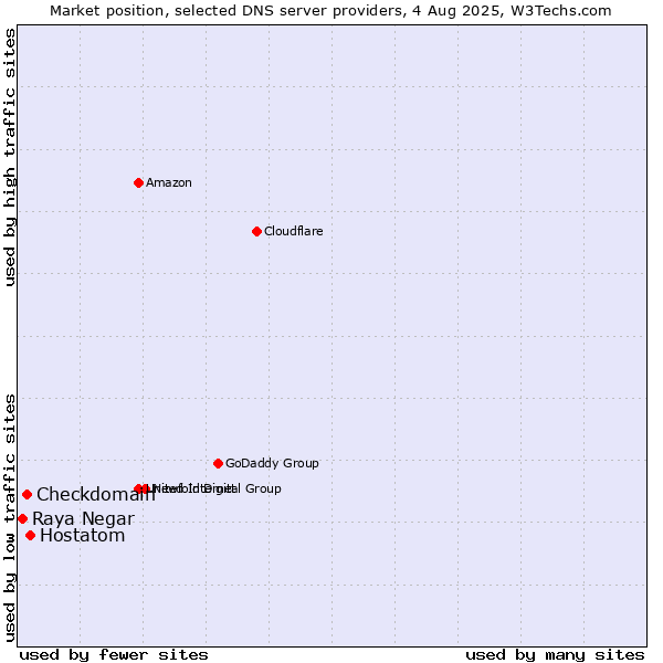 Market position of Hostatom vs. Checkdomain vs. Raya Negar