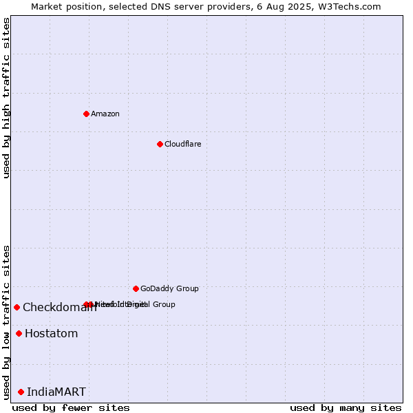 Market position of IndiaMART vs. Hostatom vs. Checkdomain