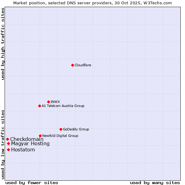 Market position of Magyar Hosting vs. Hostatom vs. Checkdomain