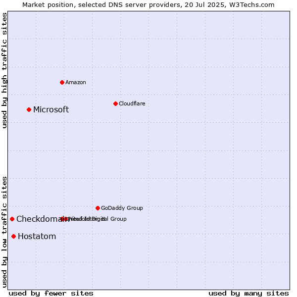 Market position of Microsoft vs. Hostatom vs. Checkdomain
