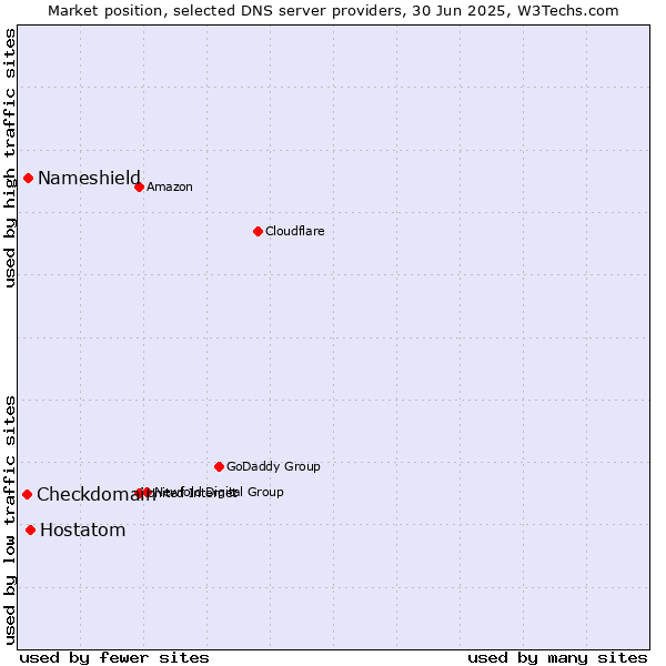 Market position of Hostatom vs. Nameshield vs. Checkdomain