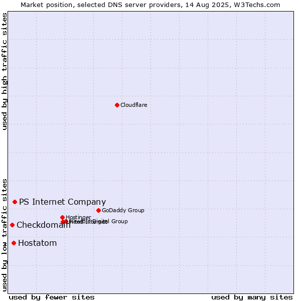 Market position of PS Internet Company vs. Hostatom vs. Checkdomain