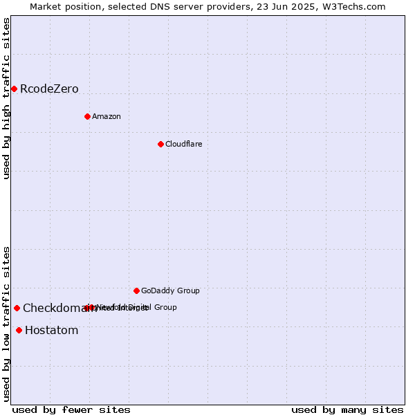 Market position of Hostatom vs. Checkdomain vs. RcodeZero