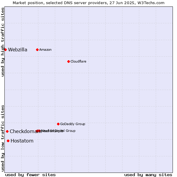 Market position of Hostatom vs. Checkdomain vs. Webzilla