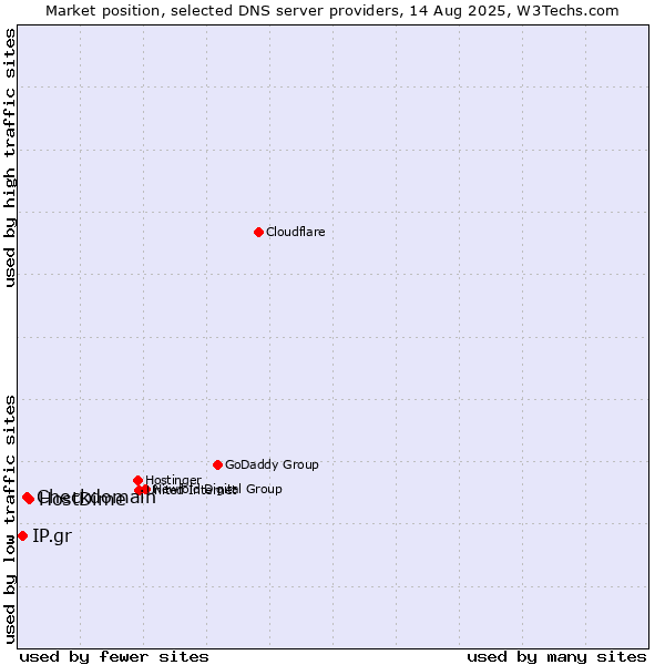 Market position of HostDime vs. Checkdomain vs. IP.gr