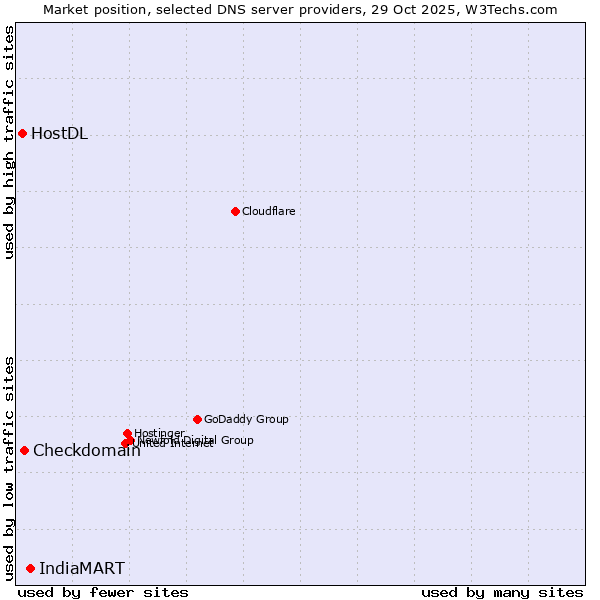Market position of IndiaMART vs. Checkdomain vs. HostDL