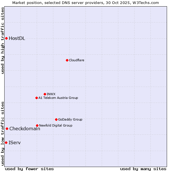 Market position of Checkdomain vs. HostDL vs. IServ